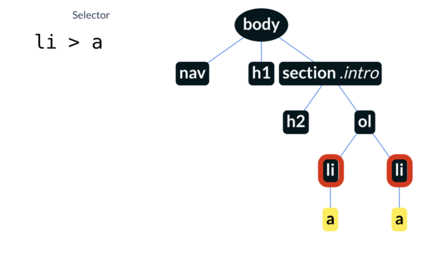 Document Object Model und Selektor
