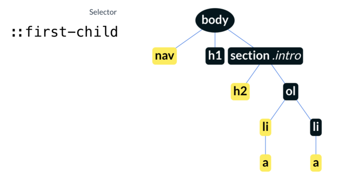 Document Object Model und Selektor