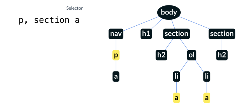 Document Object Model und Selektor