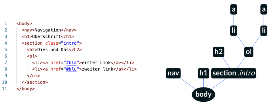 Document Object Model und Selektor