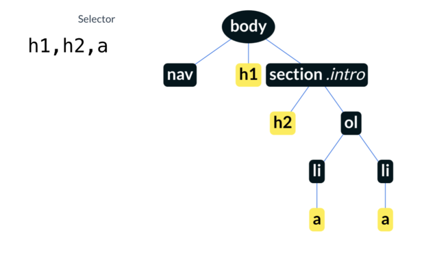 Document Object Model und Selektor