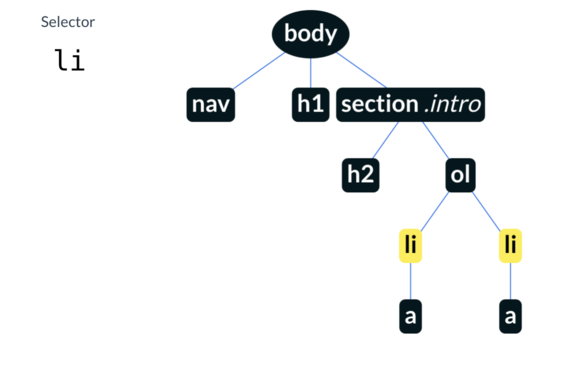 Document Object Model und Selektor