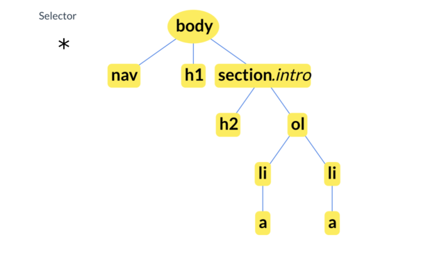 Document Object Model und Selektor