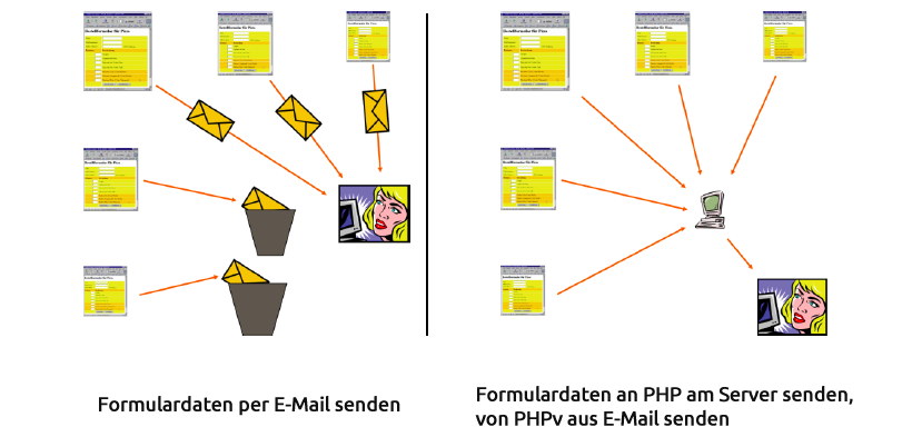 Formular per E-Mail oder über den Webserver senden
